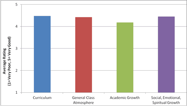 2011 – 2012 End of Year Survey Results