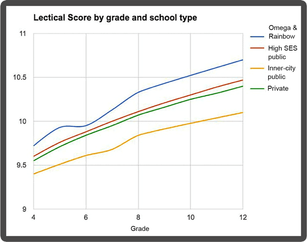 Rainbow Students Score Higher Than Any School in the Nation Tested on Cognitive Development