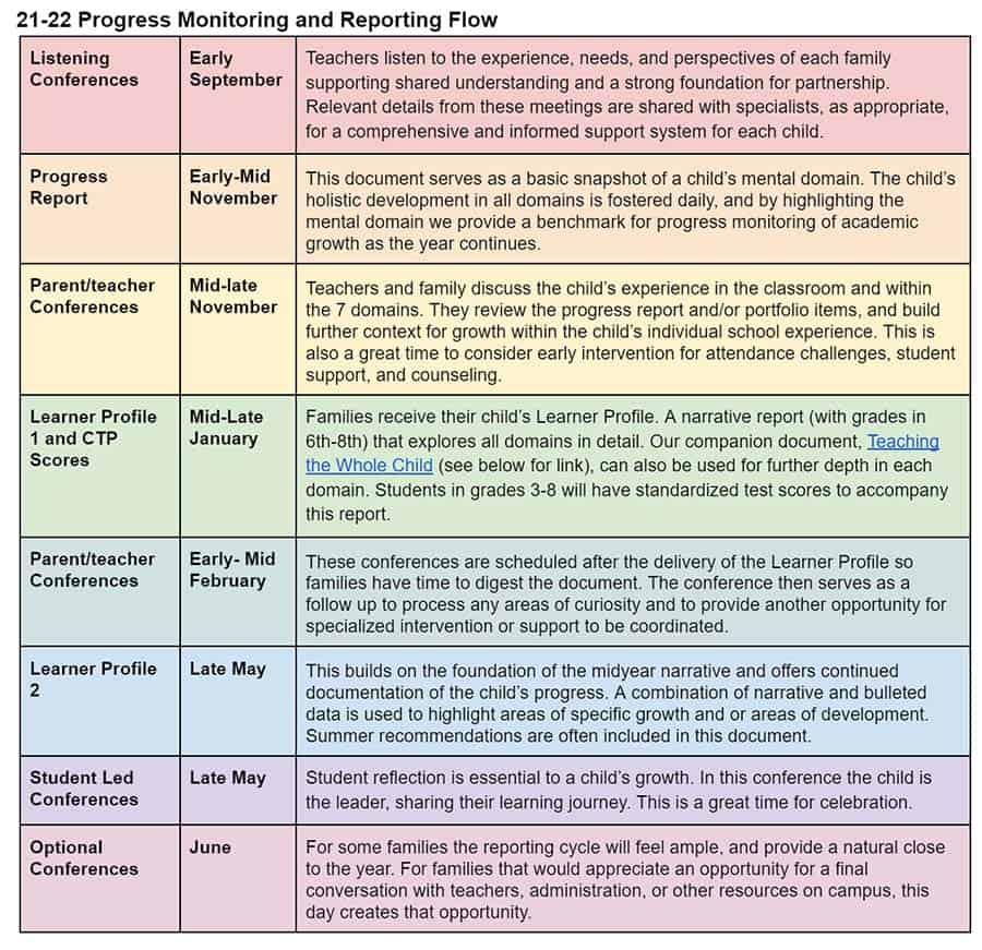 progress monitoring and reporting flow