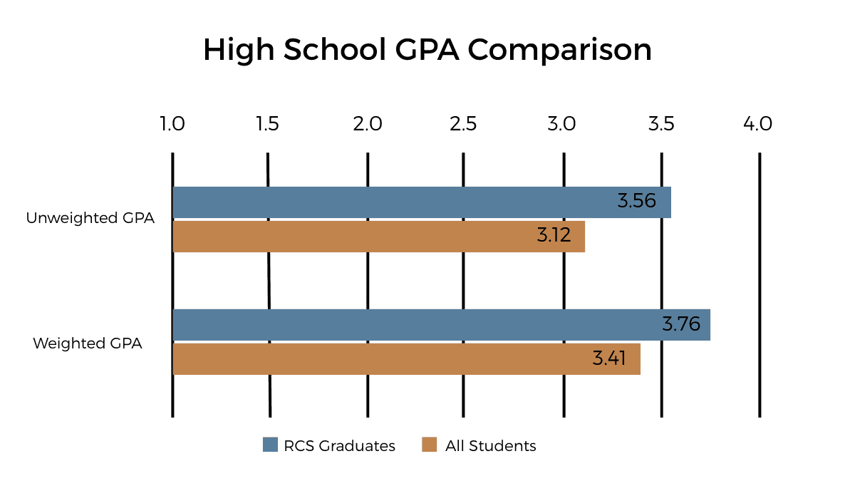 high school gpa comparison